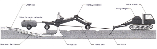PŘÍLOHA 4 PŘÍKLADY PLUHOVÁNÍ Pokládka plynovodního potrubí metodou