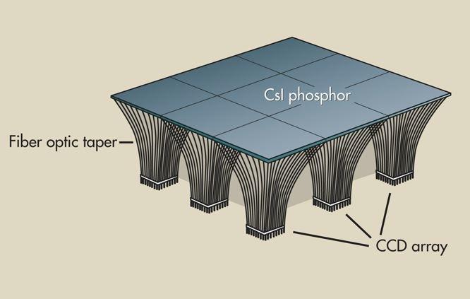Obrázek č. 6: Plošný scintilátor s kužely optických vláken koncentrujících světelné záblesky na CCD čipy [24] CCD čipy fungují na principu nábojově vázaných struktur.
