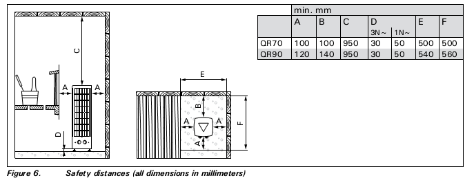 Tabulka 1. Detaily instalace kamen D a DE Obr. 5 Rozměry kamen Obr. 6 Bezpečnostní vzdálenosti od kamen 3. NÁVOD K INSTALACI 3.1. Před instalací Před instalování kamen si pozorně pročtěte návod k instalaci stejně jako následující odrážky: - je pro saunu vhodný výkon a typ kamen?