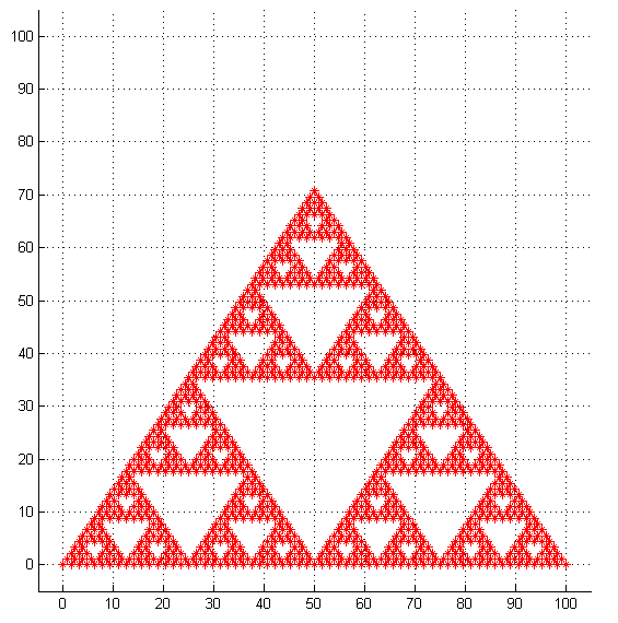 6.3. Příklady generace Obrázek 6.3: Sierpinského trojúhelník, IFS generátor, 6.
