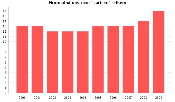 Příloha č. 3 Počet hromadných ubytovacích zařízení v Hluboké nad Vltavou Tabulka č. 3 Kapacity hromadných ubytovacích zařízení v Hluboké nad Vltavou Zdroj: http://vdb.czso.cz/vdbvo/tabdetail.jsp?