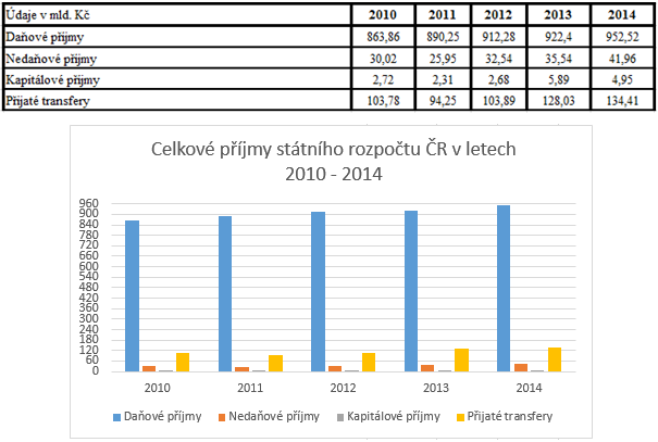 2.6. Celkové příjmy státního rozpočtu 2010 2014 2.7.