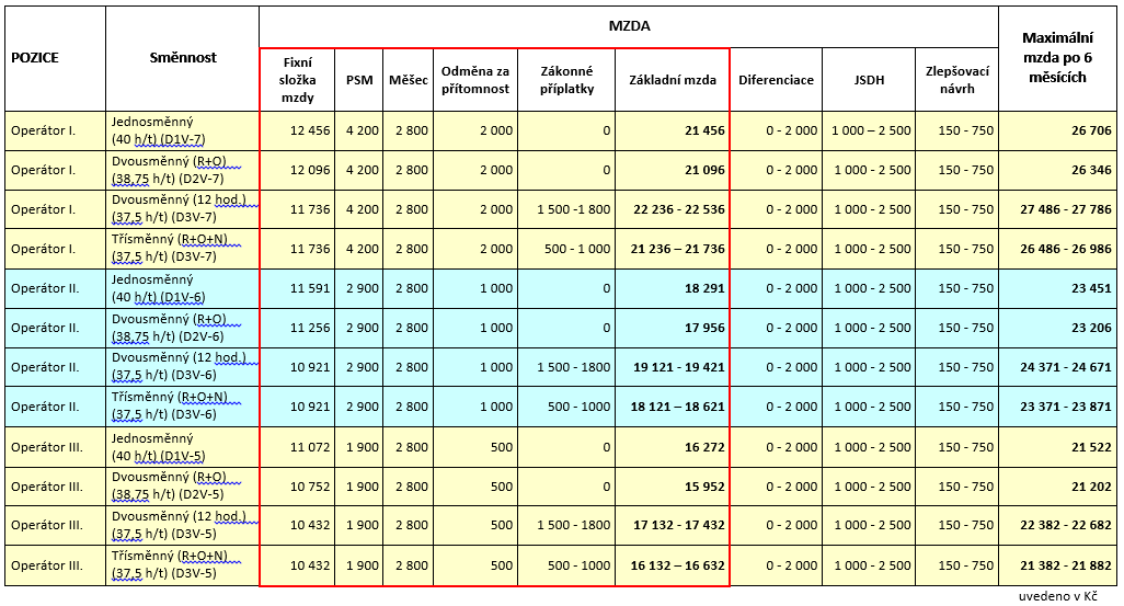 4.3.3. Dělnická kategorie Ve společnosti FOSFA pracuje 174 operátorů (dělníků). Operátoři jsou rozděleni na tři skupiny podle Matice znalostí, jedná se o operátora I., II. a III.