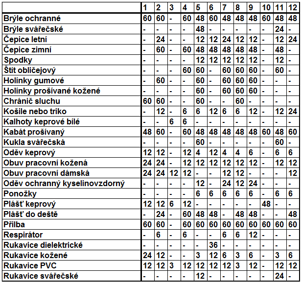 Seznam prací a pracovišť, na nichţ se poskytuj OOPP Čísla u OOPP znázorňují dobu pouţitelnosti v měsících.