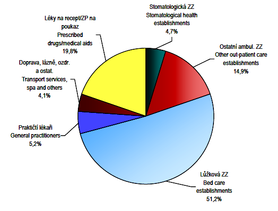 5.3 Způsoby úhrady akutní lůžkové péče Tato zdravotní péče se poskytuje v nemocnicích a léčebných ústavech, kde můţe být provozována současně také ambulantní péče.