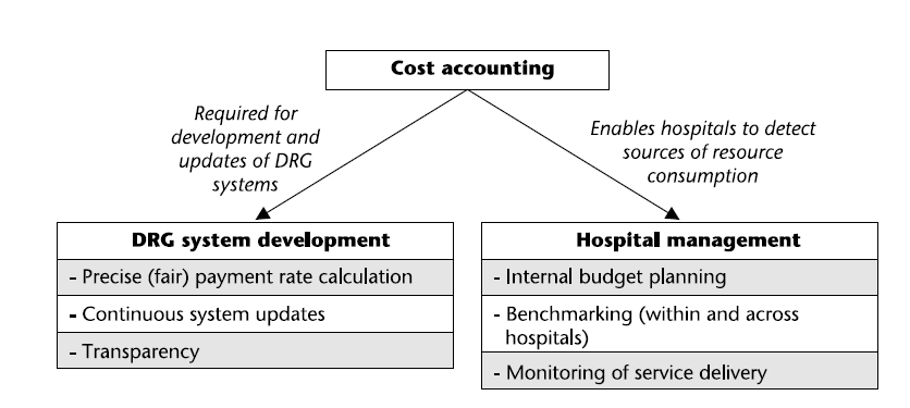 3. poznámka: DRG pro nás Vedení nákladového účetnictví je stěžejní nejen pro stanovení správných parametrů DRG systému, ale i pro jeho průběžnou aktualizaci a kultivaci Efektivní a férový systém do