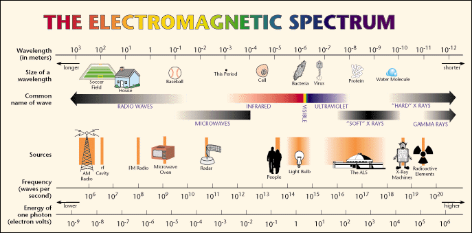 Úvod do optické mikroskopie Světelná (optická) mikroskopie využívá viditelné části spektra (zvětšení cca 2000x)