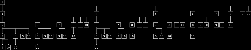 Úloha 3A (7 bodů): Úlohu bylo možné řešit několika způsoby. První z nich je velmi prostý: nakreslíme si data narození všech párů králíků.