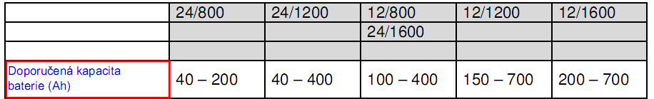 4.2 Připojení kabelů baterie Aby bylo možné zcela využít plnou kapacitu výrobku, měli by být použity baterie s dostatečnou kapacitou a přívody baterie s dostatečným průřezem. Viz tabulka.