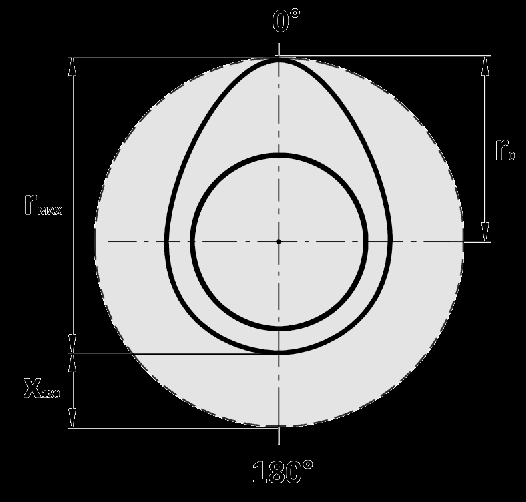 Prvá vačka (VV) Maximální průměr r MAX (mm) -5,25-5,83 Vzdálenost středu r 0 (mm) 6.