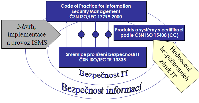 UTB ve Zlíně, Fakulta aplikované informatiky, 2010 28 ISO/IEC 27001:2005 je vhodná pro všechny typy organizací, komerční firmy, státní organizace, nevýdělečné společnosti a další.