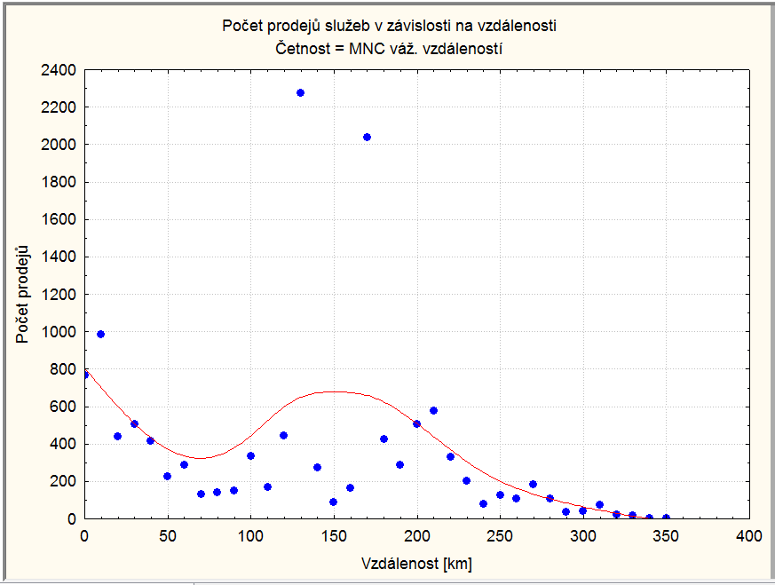 Obrázek 35 - Závislost hodnoty prodejů zboží a vl.