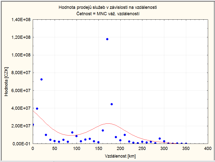 Obrázek 37 - Závislost hodnoty prodejů služeb na dodávané vzdálenosti Zdroj vlastní 4 3 3 3 3 3 3.