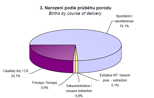 PŘÍLOHA 2 NOVOROZENCI PODLE ZPŮSOBU PORODU Zdroj: ÚZIShttp://www.google.