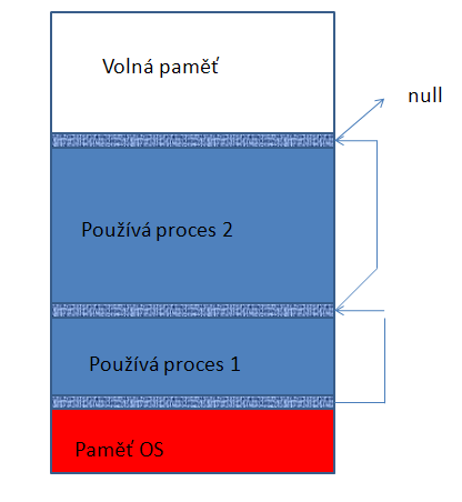 Dynamické přidělování bloků Velikost jednotlivých bloků se určuje až podle žádostí jednotlivých procesů o paměť Správce přidělí určitý volný blok odpovídající požadavkům procesu podle zvolené