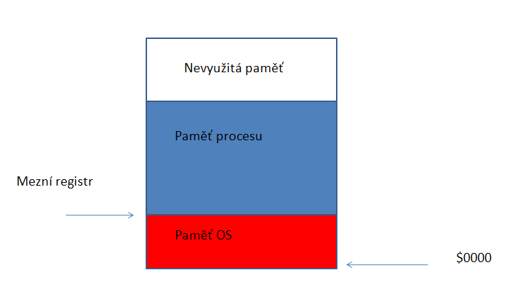 Přidělování jedné souvislé oblasti paměti OS bez