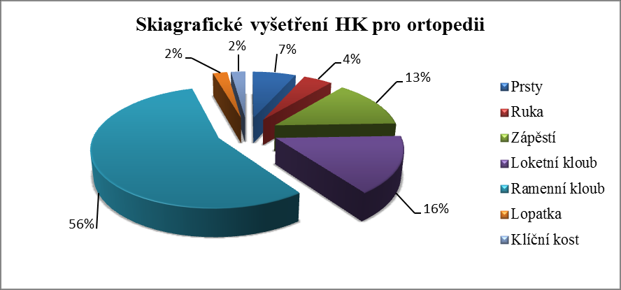 REVMATOLOGIE A HEMATOONKOLOGIE Graf č. 3.: Projekce HK využívané v revmatologii a hematoonkologii Závěr: Pro revmatologii bylo zhotoveno 48 snímků.