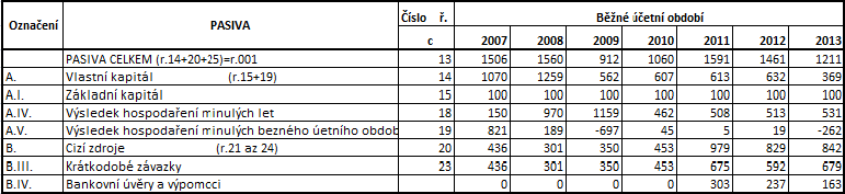 Seznam příloh Příloha A: Rozvaha ve zjednodušeném rozsahu společnosti DIATOOLS, s. r. o.