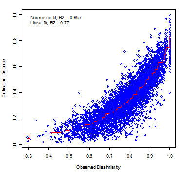 vzdálenost mezi vzorky v ordinačním diagramu NMDS NON-METRIC