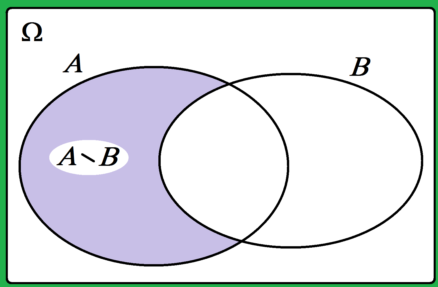 Rozdíl jevů A B je jev, ktery nastane pra ve tehdy, kdyz v realizaci pokusu nastane jev A a v realizaci pokusu nenastane jev B.