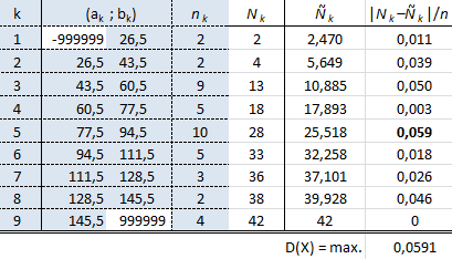 Kolmogorovův Smirnovův test V pu vodnı tabulce jsme upravili spodnı mez prvnı tr ı dy a hornı mez poslednı tr ı dy (norma lnı rozde lenı je od do ); protoz e Excel (jako ve ts ina programu ) neumı