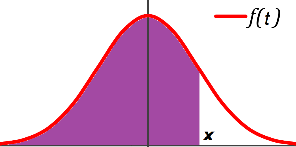 Pro norma lnı rozde lenı platı pravidlo tří sigma, kdy do intervalu μ 3 σ; μ + 3 σ padne pr ibliz ne 99,7 % vs ech hodnot na hodne prome nne X.
