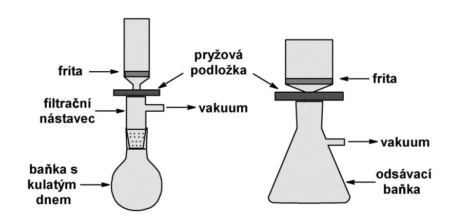 6 ZÁKLADNÍ LABORATORNÍ TECHNIKY a) b) c) d) a - nálevka vyhřívaná prostřednictvím lázně zahřívané plamenem b - nálevka vyhřívaná prostřednictvím topné spirály c - nálevka vyhřívaná protékající horkou