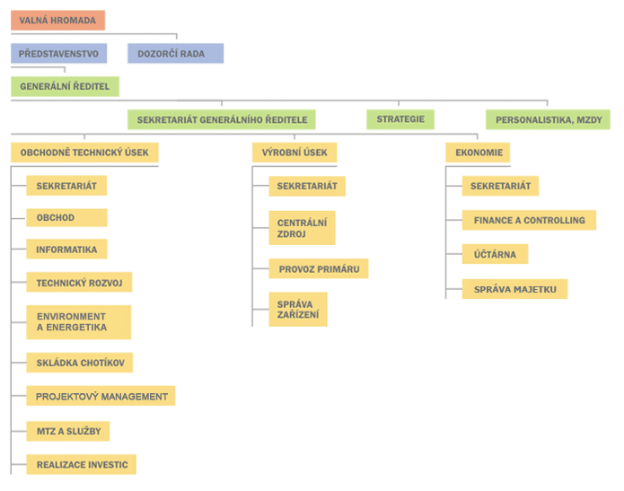 Obrázek 1 - Organizační struktura společnosti Zdroj: [16] 1.