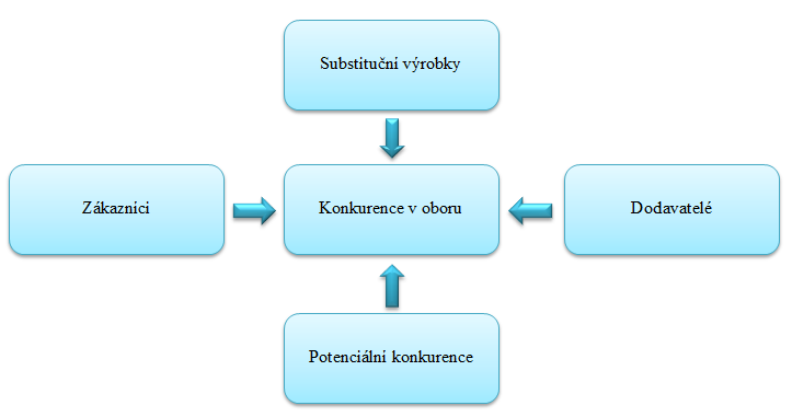 1.7.1.2 Mezoprostředí Při analýze mezoprostředí budeme vycházet z Porterova modelu pěti konkurenčních sil, který se zaměřuje na následující oblasti: Obrázek 2 - Porterův model pěti konkurenčních sil