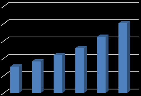 Graf 4- Vývoj počtu obyvatel ve věku 0 14 let (%) 14,40 14,30 14,33 14,20 14,00 13,80 13,60 14,05 13,77 13,88 14,05 13,40 2008 2009 2010 2011 2012 2013 Zdroj: ČSÚ, 2014 Důležitou věkovou skupinou