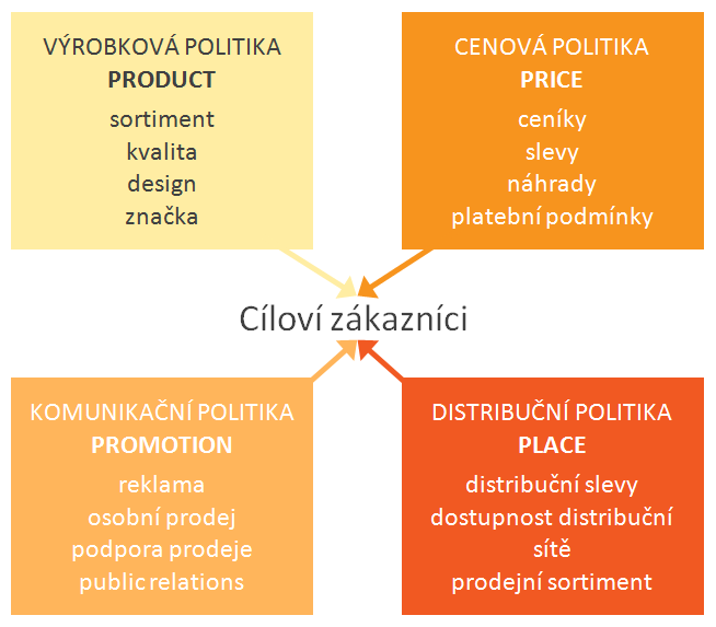 1.3 Marketingový mix Podle Kotlera (32, s. 94) marketingový mix definujeme jako:,,soubor marketingových nástrojů, které firma používá k tomu, aby dosáhla svých marketingových cílů na cílovém trhu.