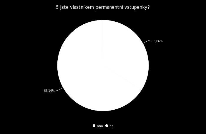 Většina tázaných na utkání dojíždí z blízkého okolí-276 (62,73%), další lidé jsou místní- 147 (33,41%) a pouhých 17 (3,85%) osob dojíždí ze zahraničí. Obr. 14 Zdroj: http://my.