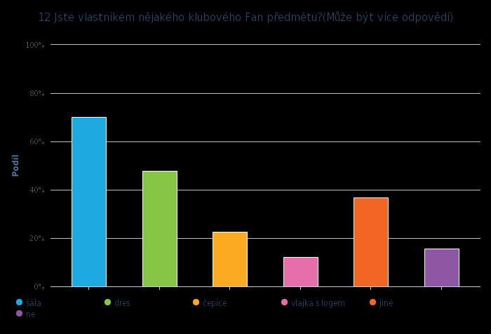 Následující graf poukazuje na vlastnictví klubových Fan předmětů,. V otázce bylo možné označit více odpovědí.
