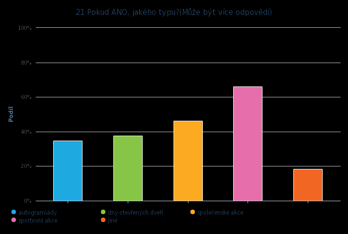 Obr. 30 Zdroj: http://my.survio.