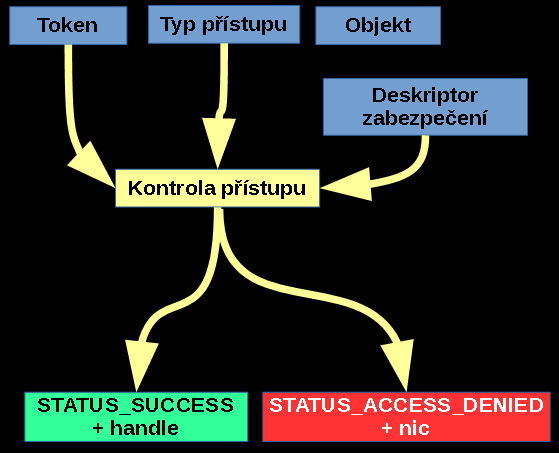 Kontrola přístupu Token SIDy uživatelských skupin Úroveň integrity Integritní politika Privilegia Deskriptor