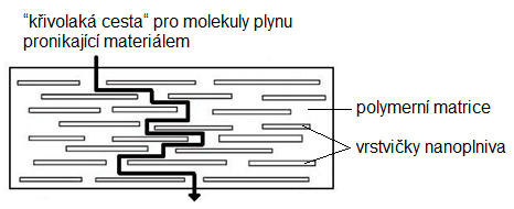 jílových nanoplniv. Jeden z důvodů je, že jsou přátelštější variantou pro životní prostředí než klasické retardéry hoření.