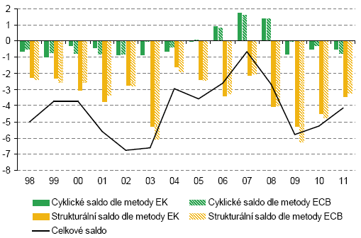 Graf č. 7 Dekompozice fiskálního salda na cyklickou a strukturální část (v % HDP) Zdroj: http://www.zavedenieura.cz/cps/rde/xbcr/euro/vyhodnoceni_maastricht_2010_pdf.pdf; vlastní úprava.