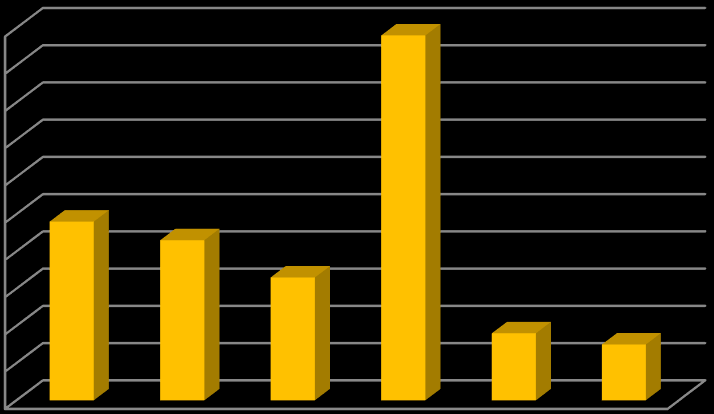 Školní rok 2013/2014 udělená výchovná opatření celkem třída NTU DTU DŘŠ PTU 2.st. 3.st. II.C 1 / / 15 / / V.C / 1 / 13 / / VIII.C 2 1 / 8 / 2 IX.C 7 5 1 12 2 4 IV.tř. 3 3 5 11 3 1 V.tř. 16 9 6 3 3 1 VI.