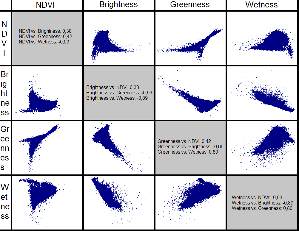 Jak již bylo zmíněno, NDVI a greenness si jsou podobné. Používají se v obdobných studiích, přesto jsou mezi nimi určité rozdíly. Na obrázku č.