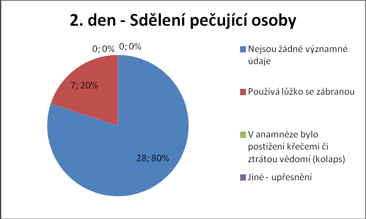 Kategorie č. 6 1. den SDĚLENÍ PEČUJÍCÍ OSOBY Obrázek 11 1.