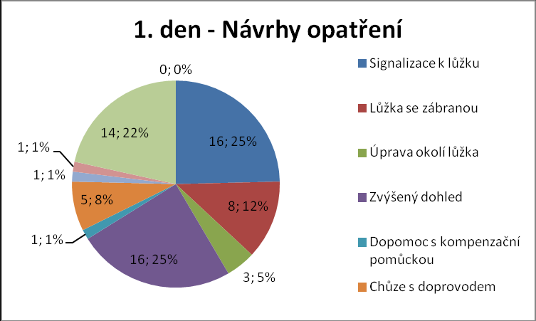 Kategorie č. 7 1. den NÁVRHY OPATŘENÍ Obrázek 13 1.