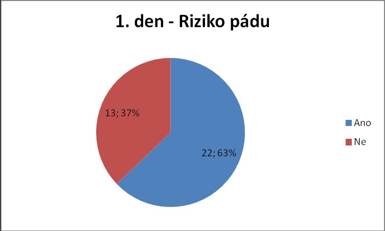 Kategorie č. 8 1. den VÝSKYT RIZIKA PÁDU Obrázek 15 1. den - Riziko pádu Výsledky: První den bylo rizikem pádu postiženo 22 dětí z 35.