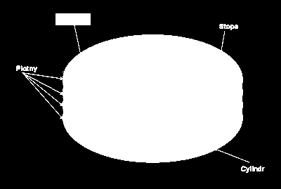 Logická struktura data jsou zaznamenána do soustředných kružnic stop (track) 0 stopa zavádění OS vzniká pří nízko úrovňovém formátování při výrobě skupina stop ze všech kotoučů na stejné pozici