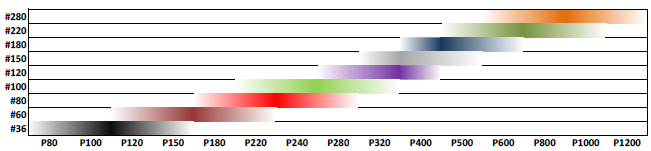 Rozměr: 115 x 25000 Posyp: jednostranný Zrno: korund Rozsah zrnitostí: #60,80,100,120,150,180,220,240,280,320,400 Podklad: PU pěna Výhody + použití: - Výborně se tvaruje podle broušeného povrchu -