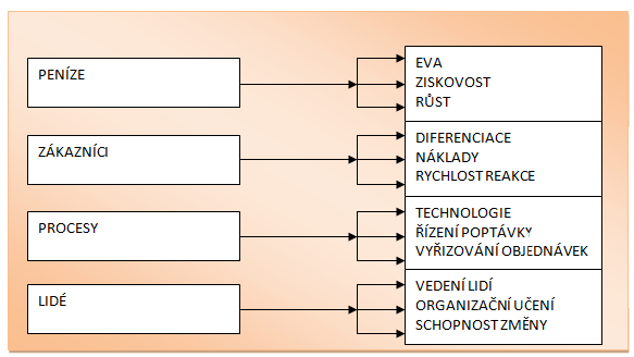 Obrázek 1: Schéma balanced scorecard Zdroj: Tichá, Hron 2008, přepracováno autorem Toto uspořádání jednotlivých perspektiv je vzájemně provázané, naznačuje, že úspěch v jedné z oblastí je závislý na