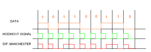 Obrázek 3: Kódování Manchester Obrázek 4: Diferenciální Manchester 7.7.1 Frekven ní multiplex Analogovou metodou multiplexu je frekven ní multiplex (anglicky: FDM, Frequency Division Multiplexing).