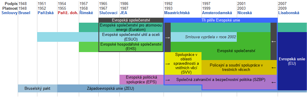 Evropská unie -mezníky 30 [Evropská unie. Dějiny.