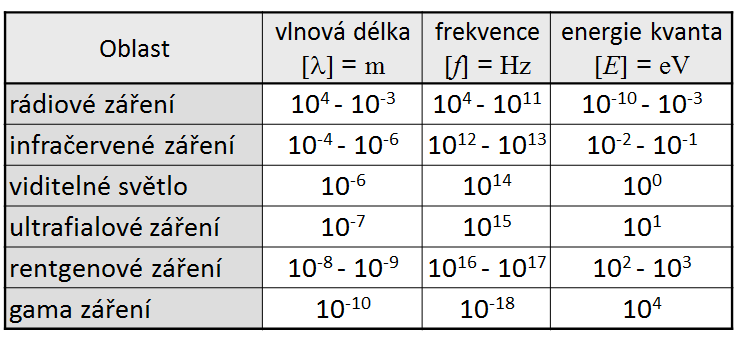 8. Optika 8.1. ELEKTROMAGNETICKÉ ZÁŘENÍ A JEHO SPEKTRUM Jak vzniká elektromagnetické záření? 1.. 2.