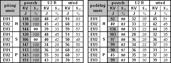 Výsledky měření vrubové houževnatosti dané změnou nárazové práce KV (J) a podílem houževnatého lomu na lomové ploše S H (%) při 20 C v podélném směru v závislosti na poloze odběru vzorku z výkovku