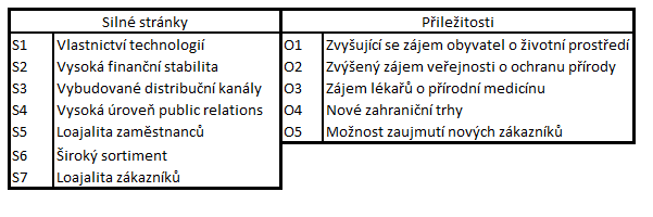 UTB ve Zlíně, Fakulta managementu a ekonomiky 73 Obrázek 4 SPACE matice (Vlastní zpracování) 9.5 QSPM Matice 1) Zvolíme strategické cíle tak, že zmapujeme příležitosti a silné stránky Organizace XYZ.